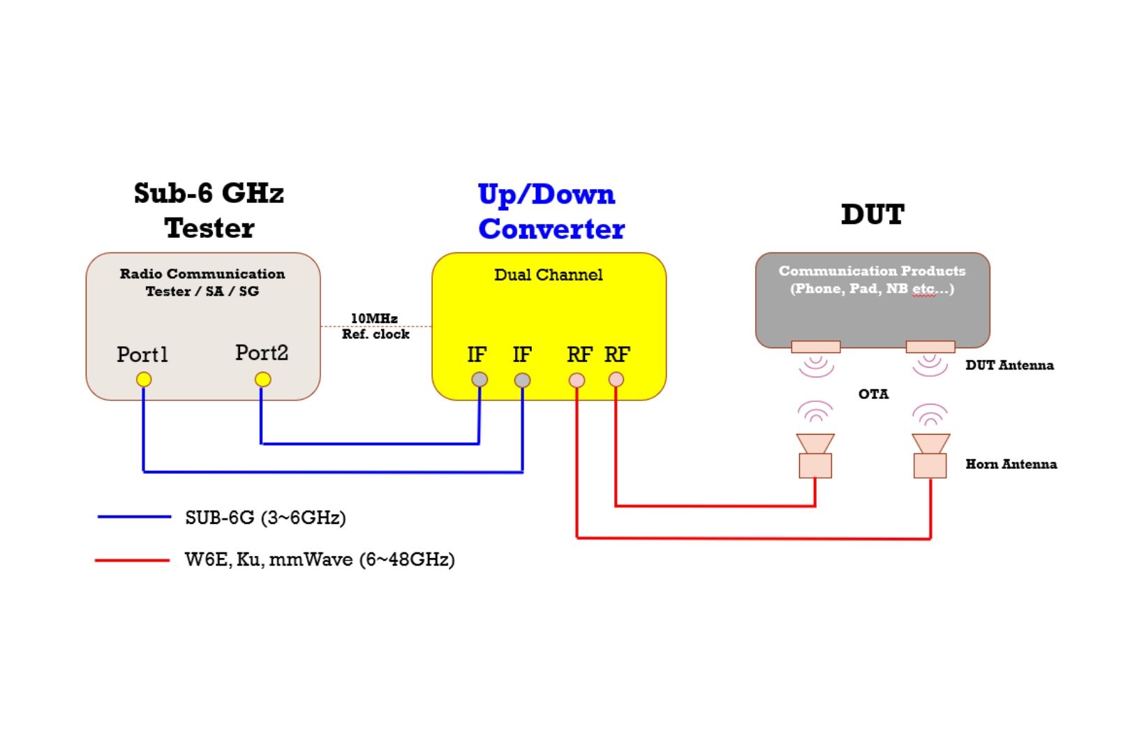 Development of Up and down convertor module